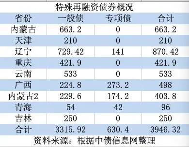 重庆获批726亿结存限额：通过发行再融资债券转贷区县使用