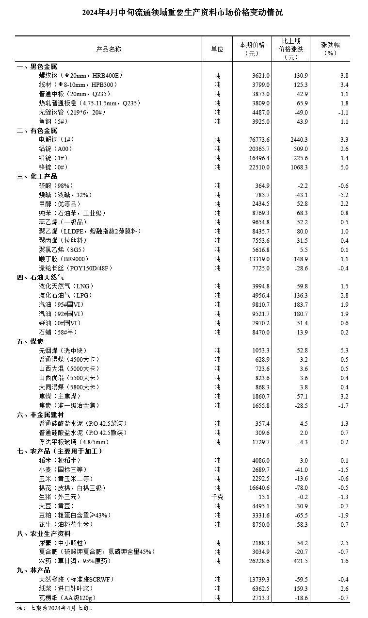 国家统计局：4月中旬生猪（外三元）价格环比下跌1.3%