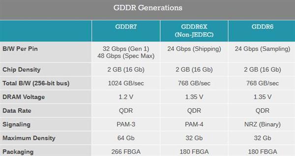 jedec公布gddr7显存技术规范