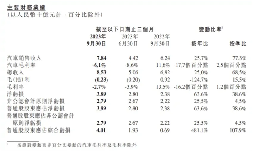 深蹲两季度的小鹏，终迎起跳时刻 | 见智研究