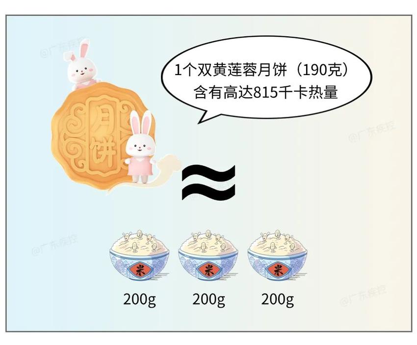 1个月饼≈3碗米饭！中秋月饼如何吃，才更健康不易胖？