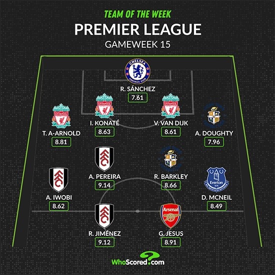 WhoScored英超第15轮最佳阵：利物浦、富勒姆各3人入
