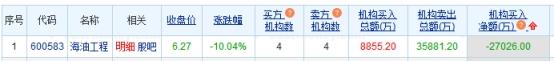 海油工程跌停 机构净卖出2.7亿元