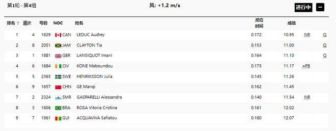 女子100米葛曼棋第一轮就被淘汰！带伤作战+状态下滑，后60米掉速