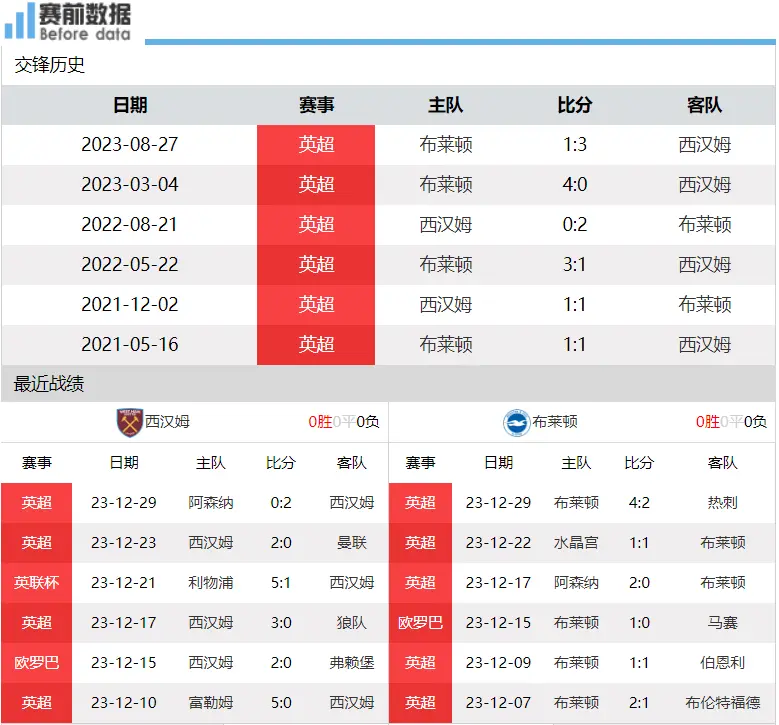 西汉姆联vs布莱顿前瞻：欧战名额拉锯战 铁锤帮渴望四连胜抢先机