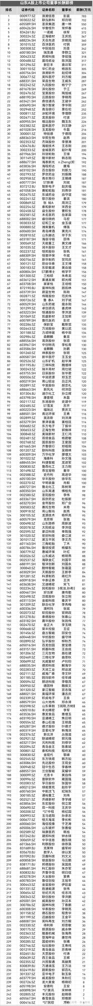 鲁股高管薪酬大揭秘：荣昌生物总经理814万，14户团队领薪超两千万