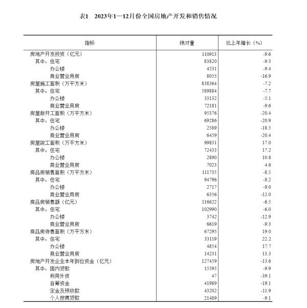 2023年全国房地产开发投资110913亿元，比上年下降9.6%