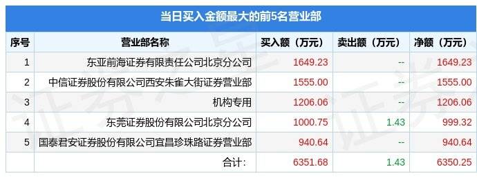 凡拓数创（301313）龙虎榜解读（12月23日）