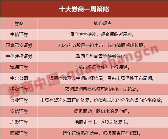 中信建投证券：2023年A股市场将迎来峰回路转之势