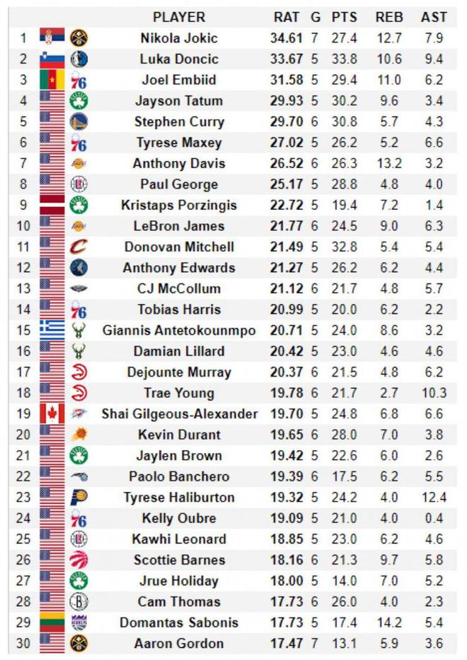 新赛季至今RAT排名：约基奇东契奇恩比德前三 库里5老詹10