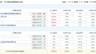 昊帆生物龙虎榜：机构净卖出6759万元