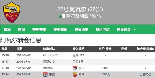 免签1年卖掉 罗马稳赚1200万欧 奥亚尔将加盟吉达联合携手本泽马