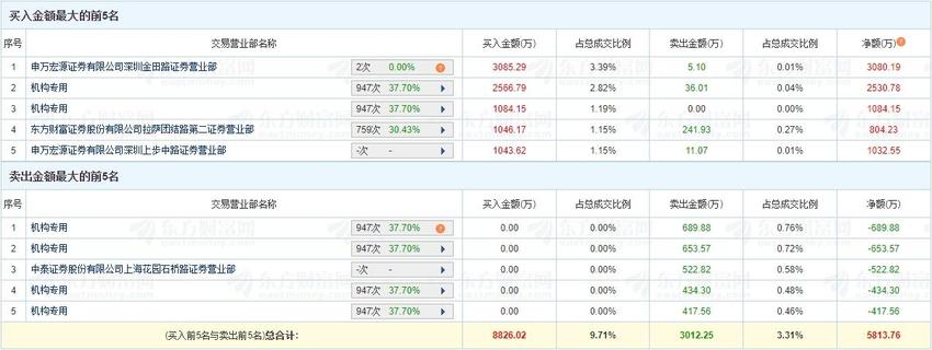 无线传媒龙虎榜：机构净买入1419.62万元