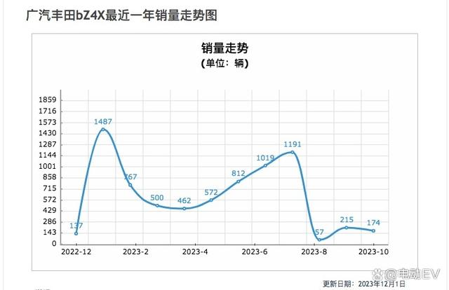 “更名”的bZ4X，企图“换号”重开？