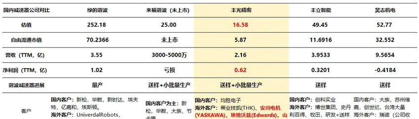 特斯拉二代人形机器人来袭，三倍潜力的谐波减速器新秀