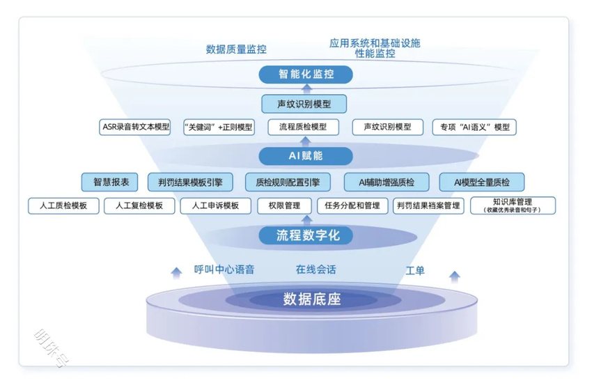 多语言、全智能——拍拍贷犀牛质检系统，重塑质检流程