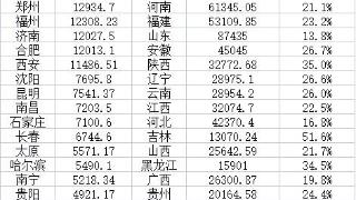 11个省会GDP超万亿，8个省会GDP占全省比重超1/3