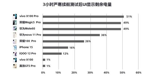 零下30度手机还能正常用吗？22台主流手机冬季大横评