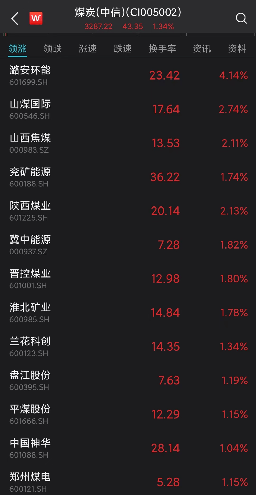 市场日报 | A股再现“煤飞色舞”！创业板指一度跌超1%，两市超3900股飘绿