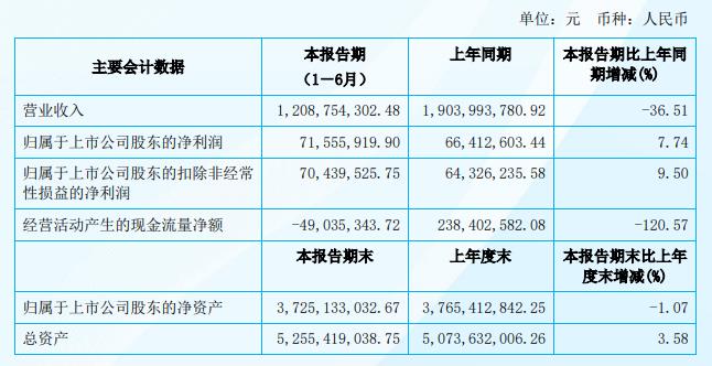 恒通股份复牌跌停 控股股东南山集团要约收购期已届满