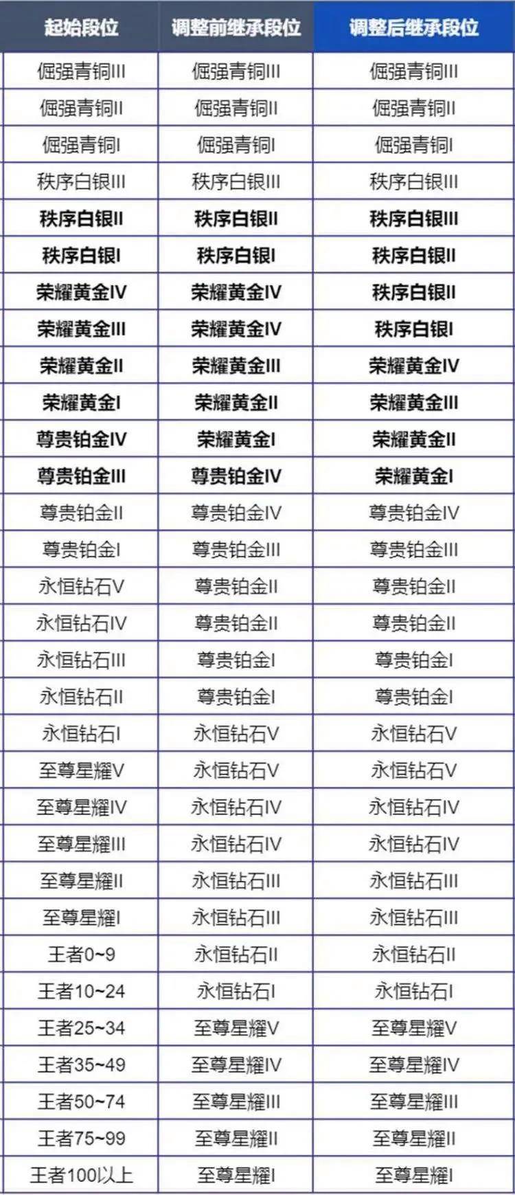 S38赛季段位继承究竟什么规则？有人按最高段位，有人按最后段位