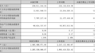 测绘股份上半年净利降5成 2020年上市两募资共8.6亿元