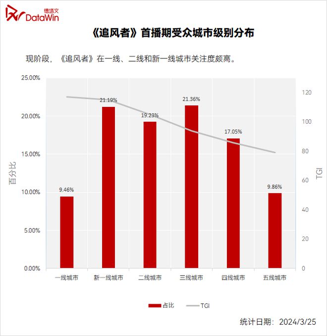 年轻人成主力军，《追风者》有效拓宽传统年代剧受众边界