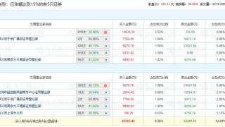 同花顺龙虎榜：机构净买入1.67亿元