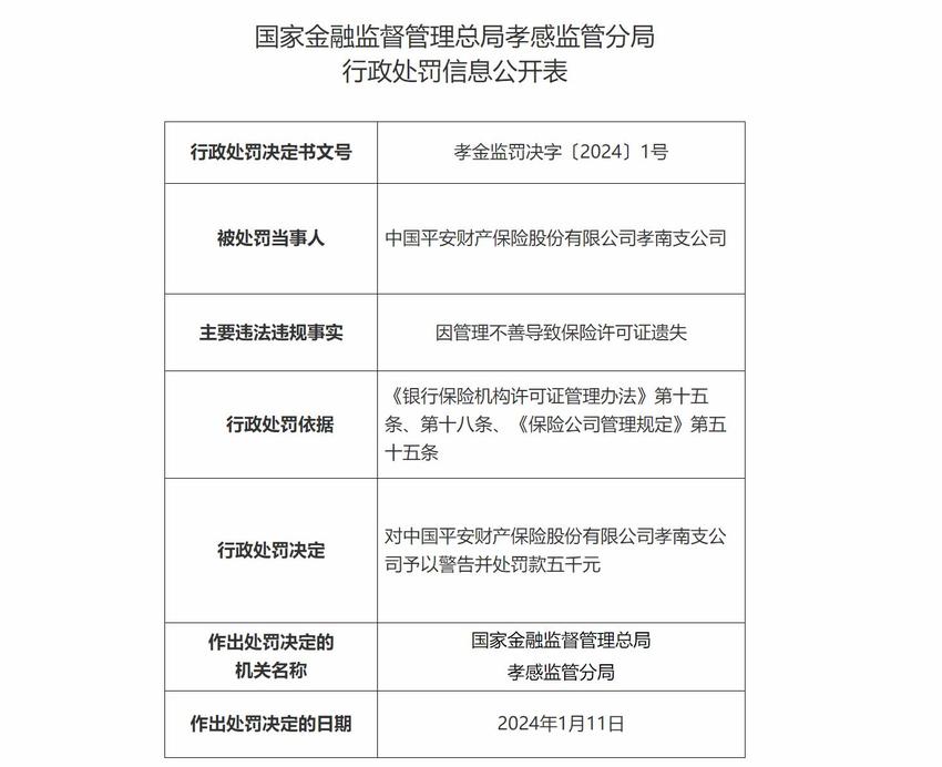 因保险许可证遗失，中国平安财险孝南支公司被警告并处罚五千元