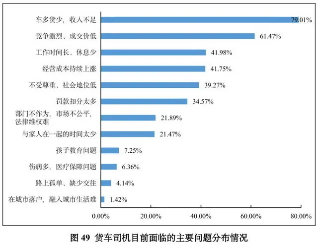 “最大的难处是找货”：近八成货车司机月入不过万