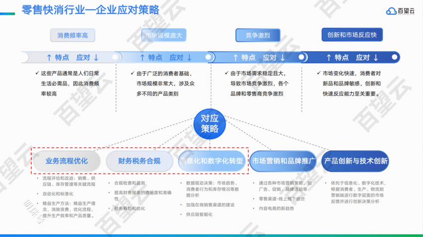 穿越周期：解码2024年零售快消行业数字发展机密（附白皮书下