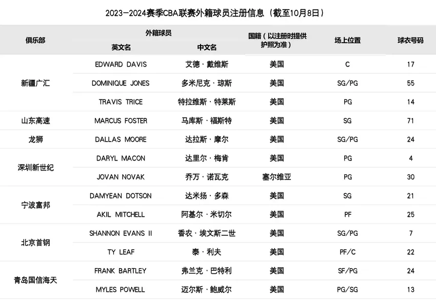 CBA公布外援注册信息：新疆已完成三人注册