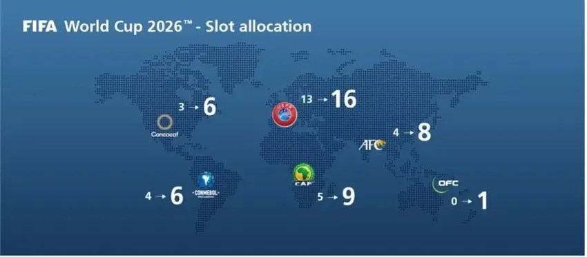 扩军世界杯暴增40场，FIFA这次真的拼了