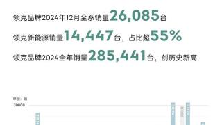 领克2024总销量285441台创历史新高！累计已超133万台