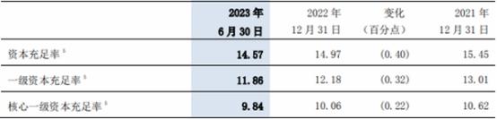 交通银行上半年净利增4.5% 信用减值损失降至363亿