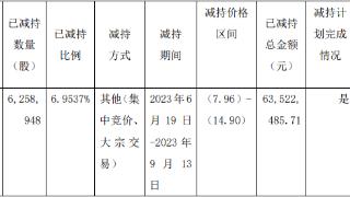 华菱津杉清仓减持五新隧装626万股 套现6352万元