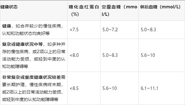 60岁后，血糖降到多少为好？对照一下标准范围，你合格了吗？