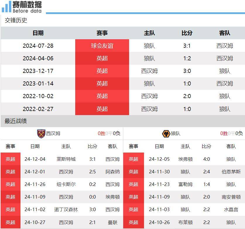 西汉姆联vs狼队前瞻：赛果决定2队主帅命运 铁锤帮奋力一击要3分