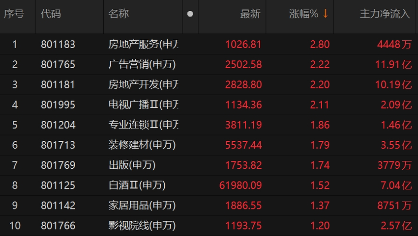 主力资金换仓明显，房地产开发、白酒板块大幅流入