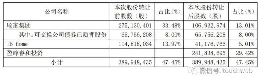 顾家家居彻底不姓顾：顾江生辞任董事长职务 邝广雄接任