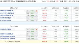 中航电测涨15% 三个交易日机构净卖出2.77亿元