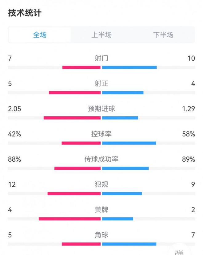 米兰2-2拉齐奥数据：射门10-7，射正4-5，预期进球1.29-2.05