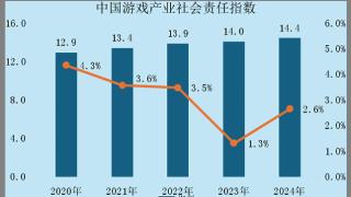 伽马数据：游戏社会责任日益向好，黑神话促340亿消费