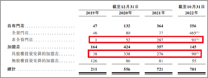 加盟商上市前夜大逃亡，KK集团烧钱维系的701家门店还值200亿吗