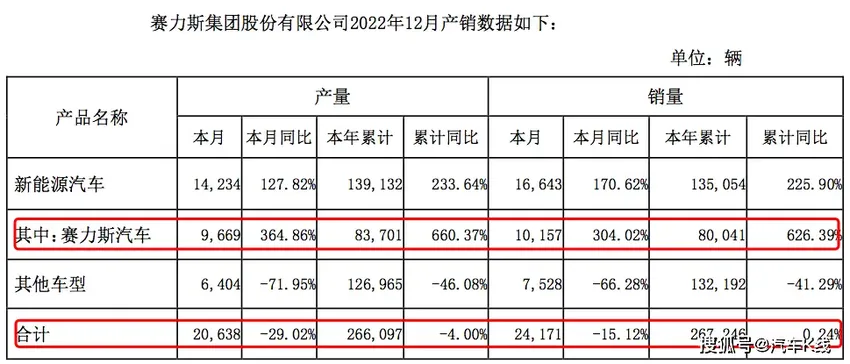 百日股价翻三倍，市值破1400亿！赛力斯:销量低迷、巨额亏损又何妨