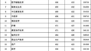 菏泽医学专科学校发布2023年各专业录取分数及位次