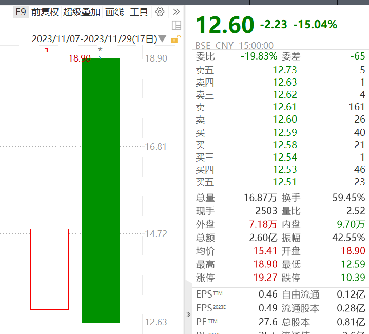 北证股价一天腰斩！市场情绪来到冰点了