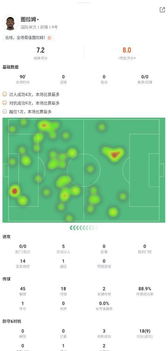 小图拉姆全场数据：4次过人成功，0次射门，获评8.0分