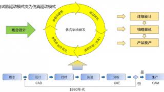 安世亚太田锋：你八成没明白什么是“仿真驱动研发”