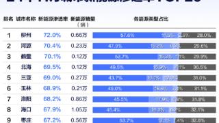 中国各省市新能源渗透率一览：最高超70% 油车快不见踪影